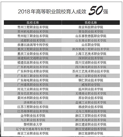 2018育人成效50强